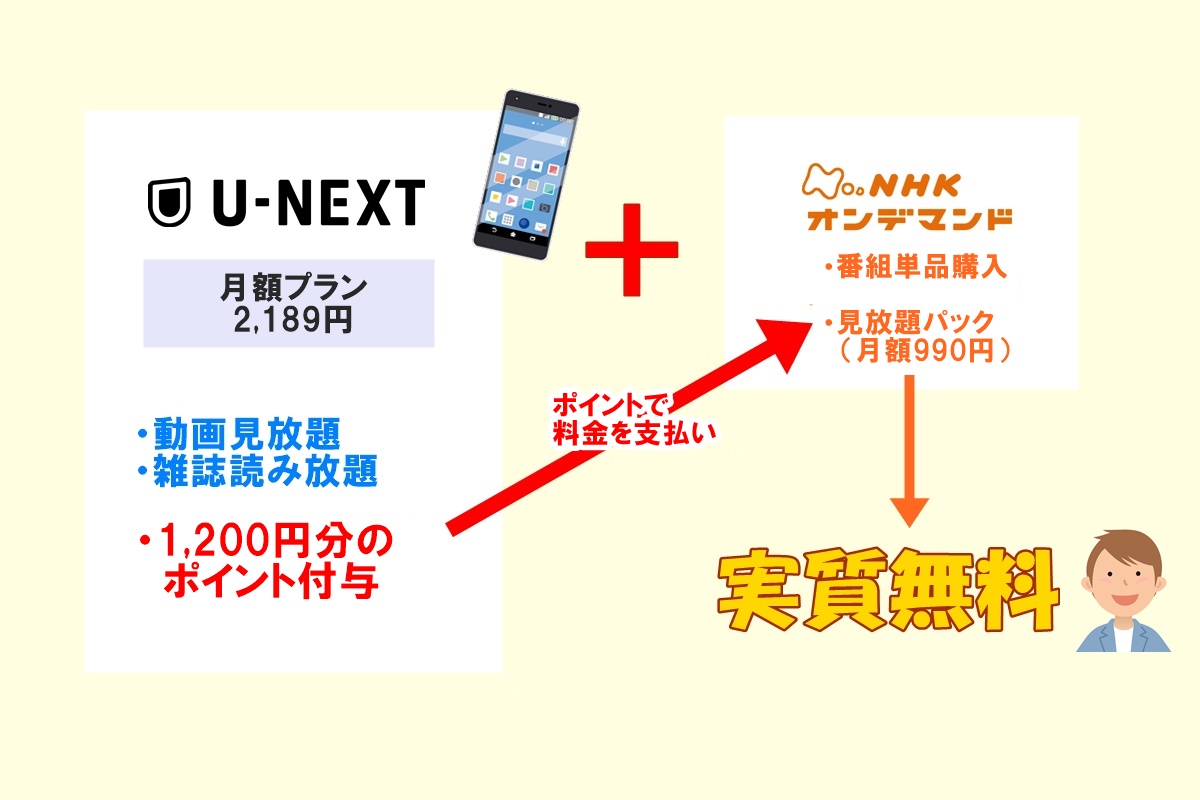 NHKオンデマンド無料お試し体験のやり方、登録・購入から解約までの手順"